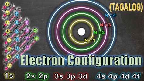 Electron Configuration (Tagalog) *See comments for corrections*.